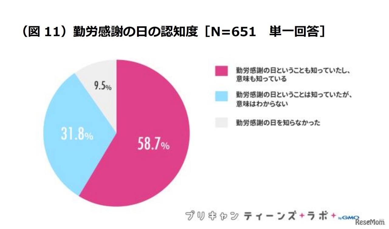 勤労感謝の日の認知度