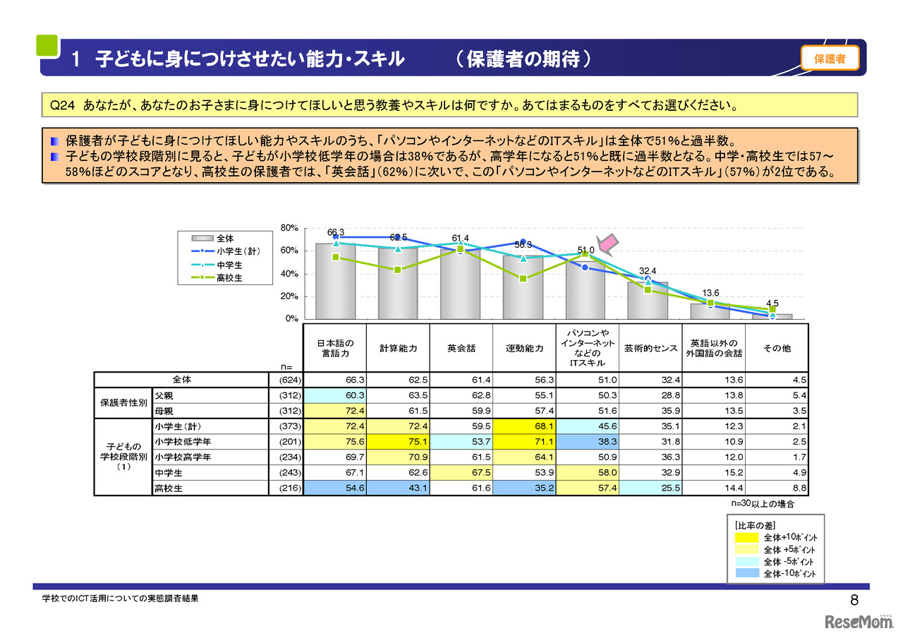 子どもに身につけさせたい能力・スキル