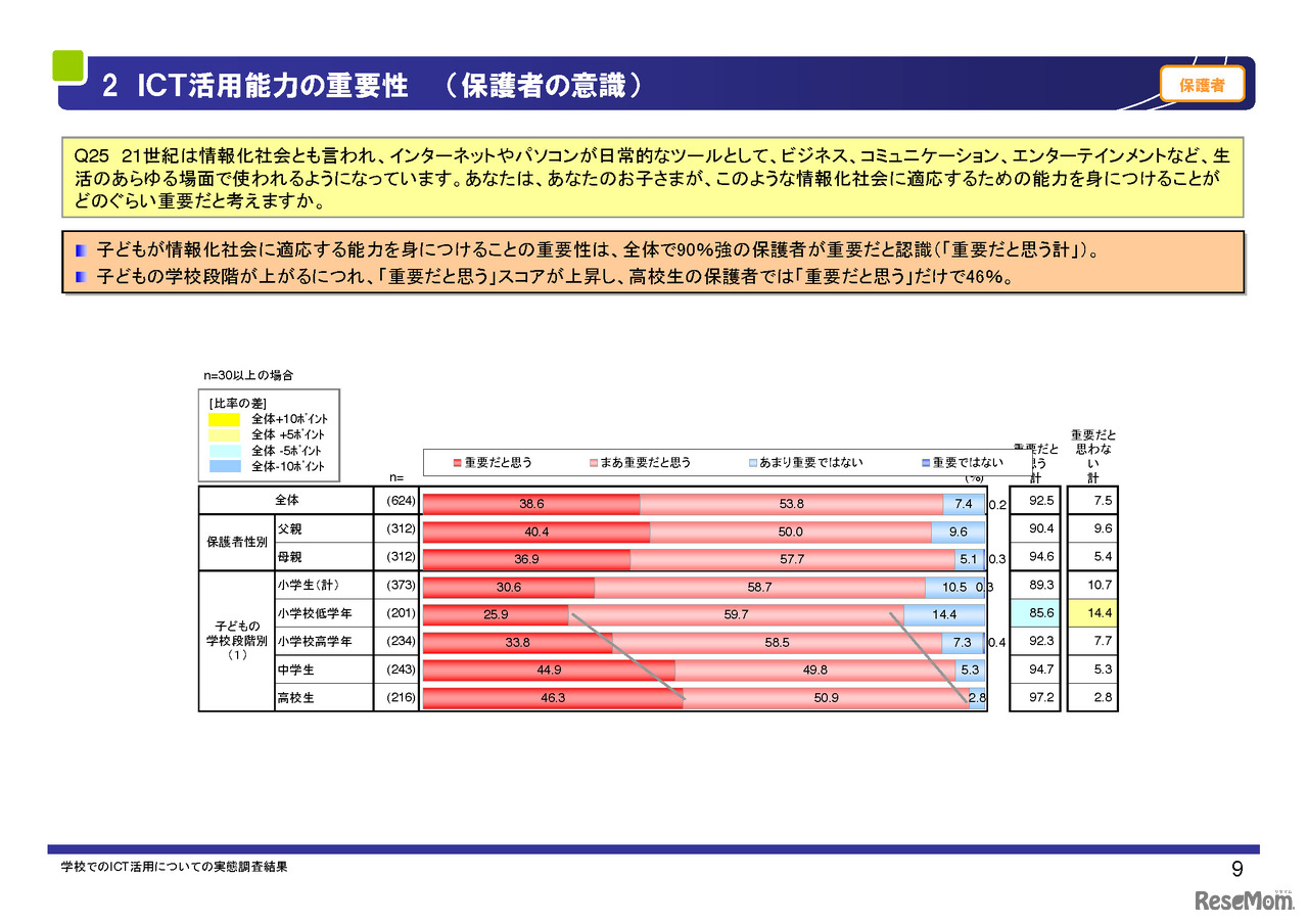 ICT活用能力の重要
