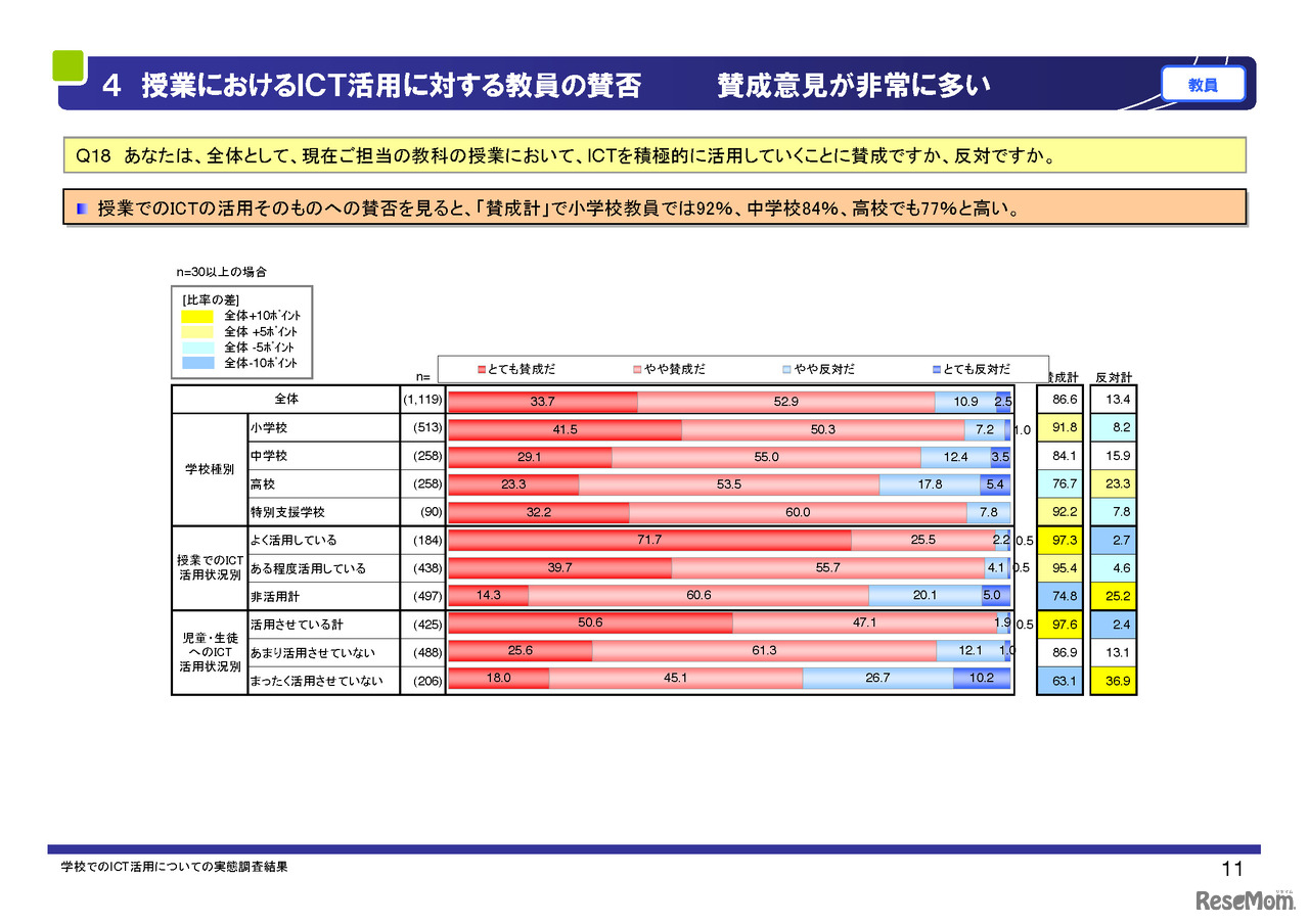 授業におけるICT活用に対する教員の賛否