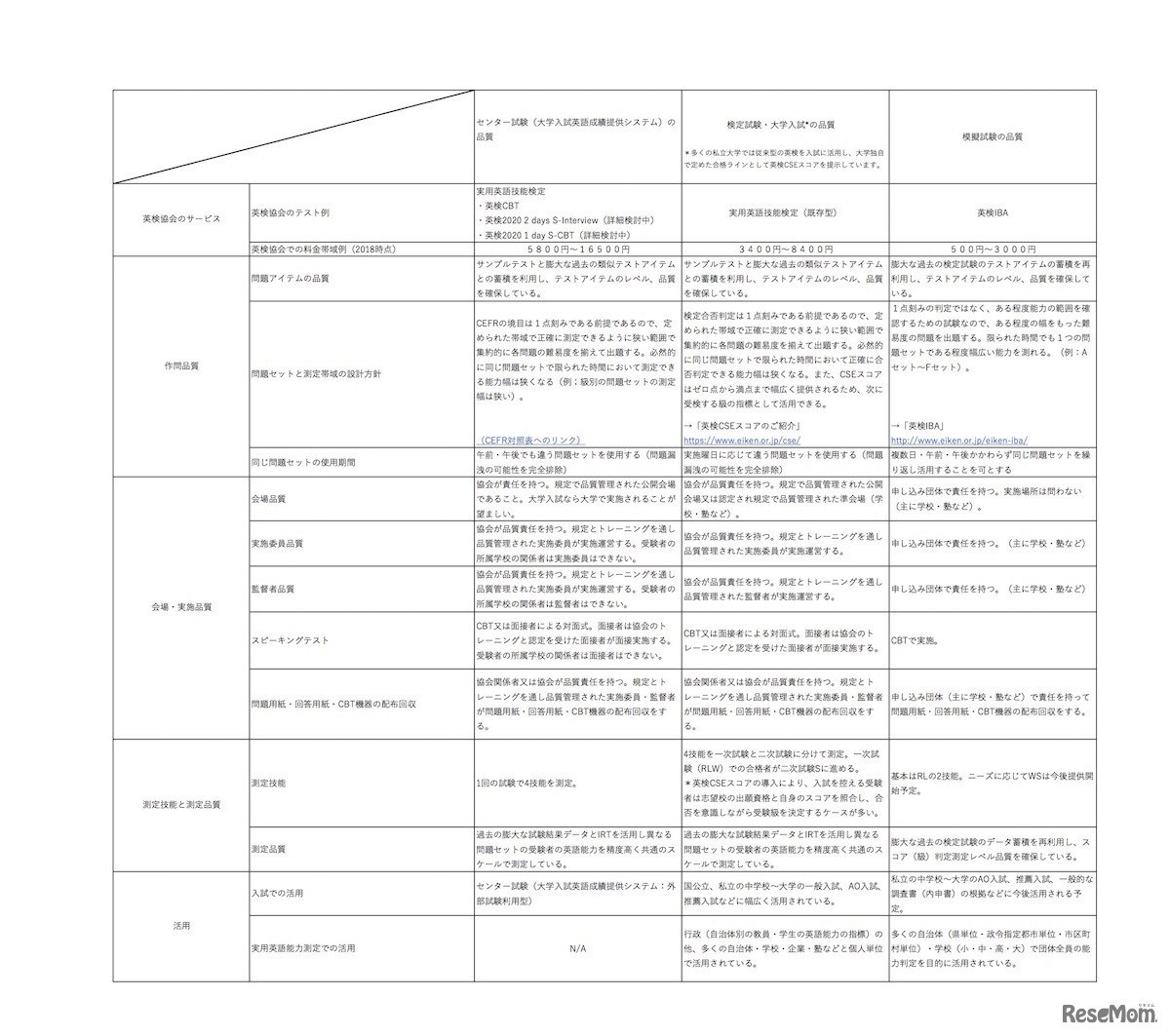 日本英語検定協会「各種目的に応じて求められる試験の品質についての考え方」