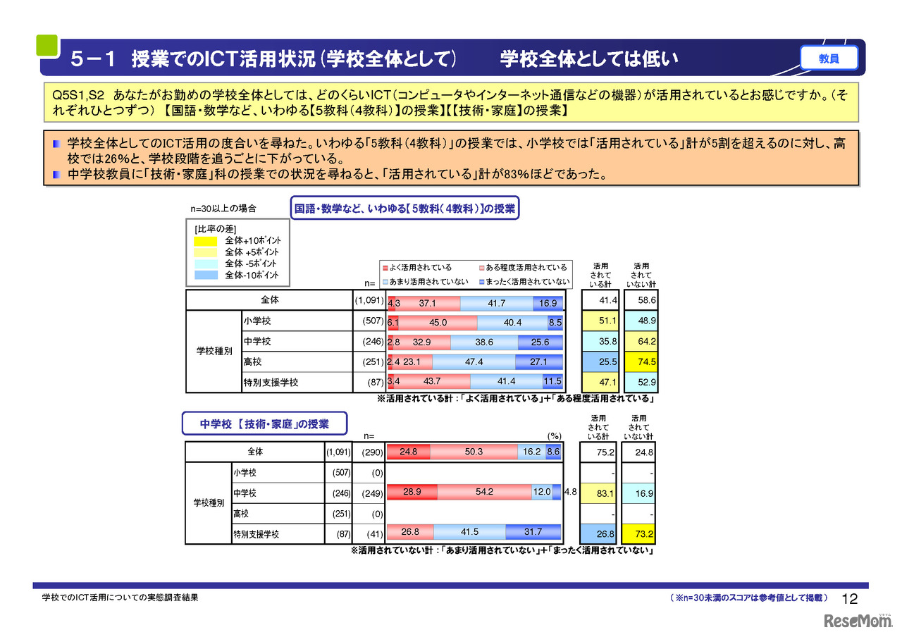 授業でのICT活用状況（学校全体）