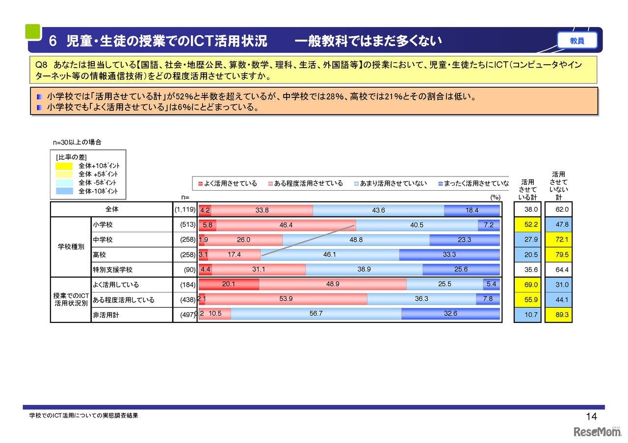 児童・生徒の授業でのICT活用状況