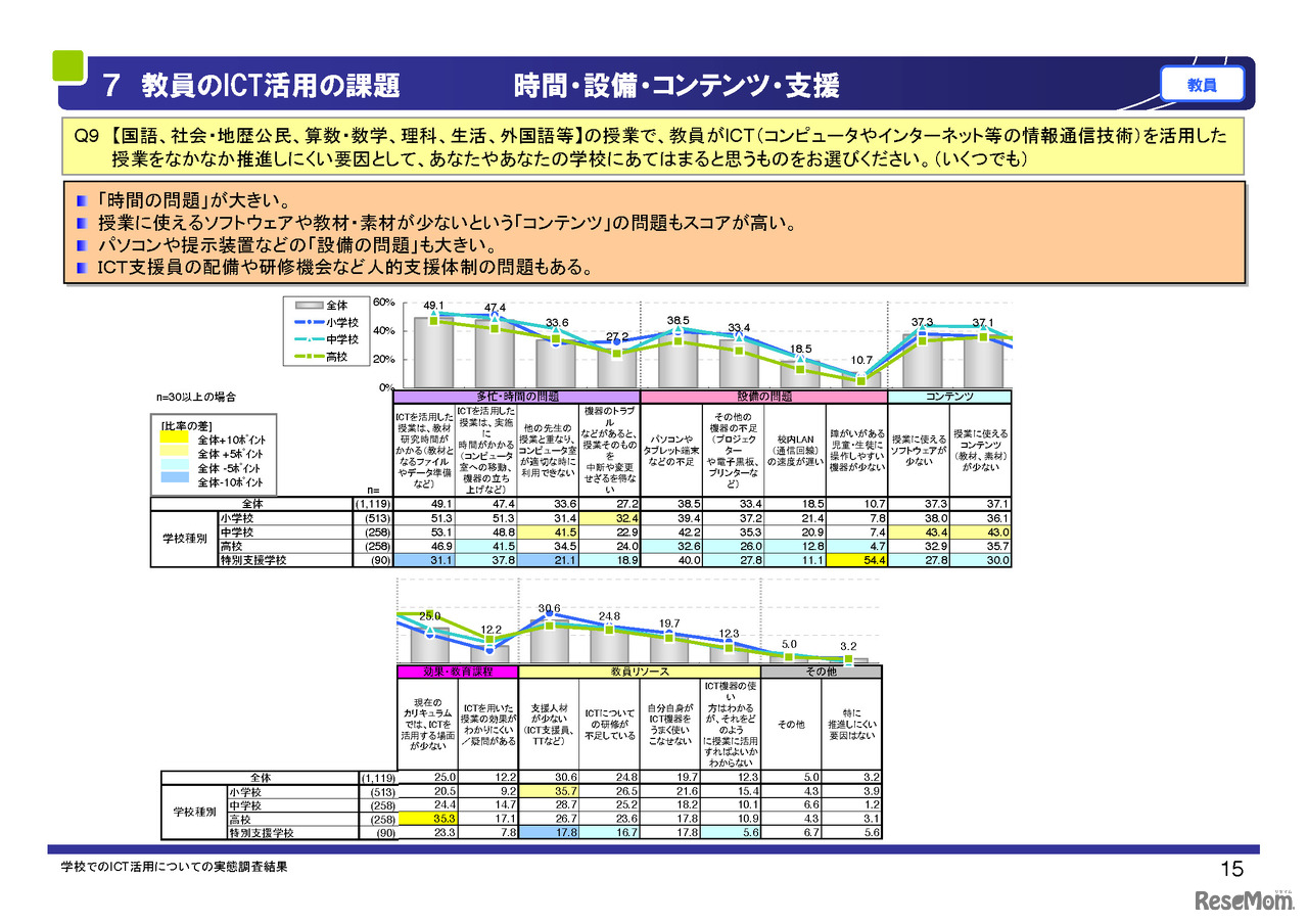 教員のICT活用の課題