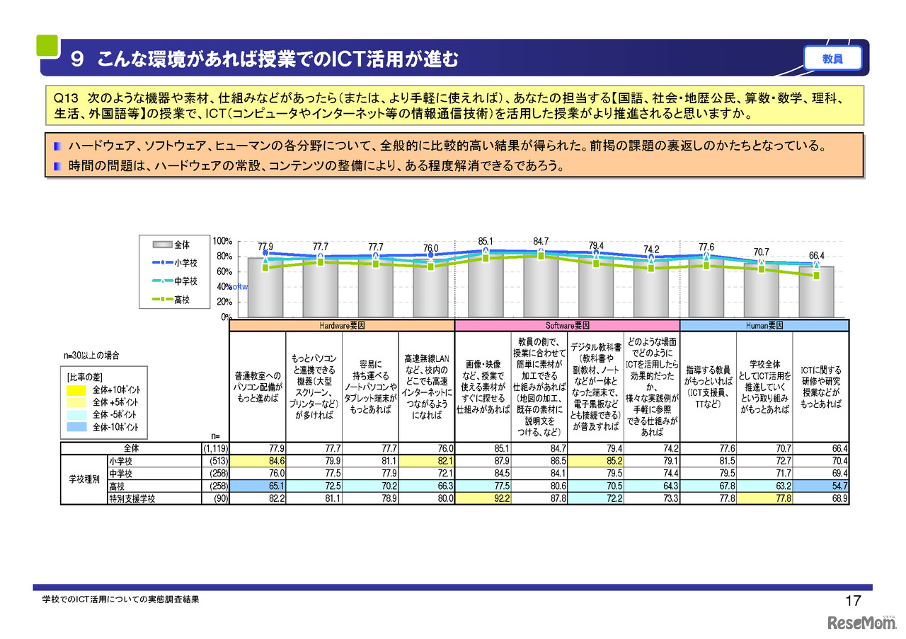 こんな環境があれば授業でのICT活用が進む