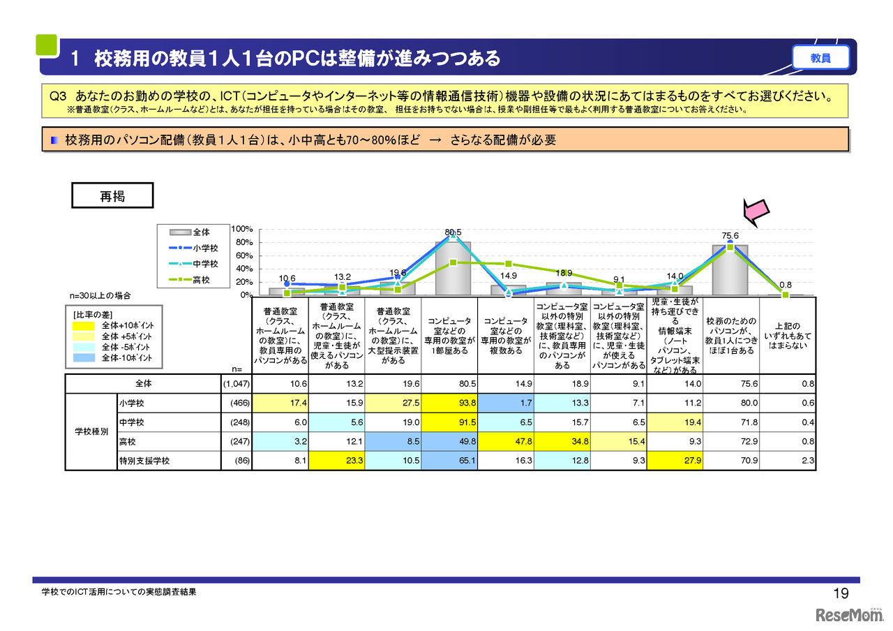 校務用のパソコン配備