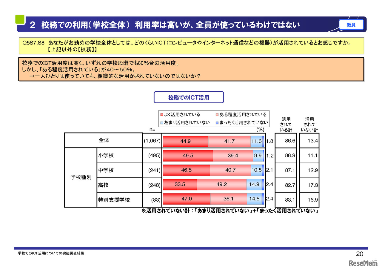 校務での利用（学校全体）
