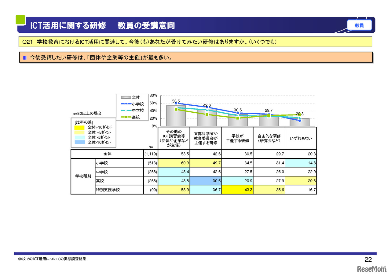 ICT活用に関する研修