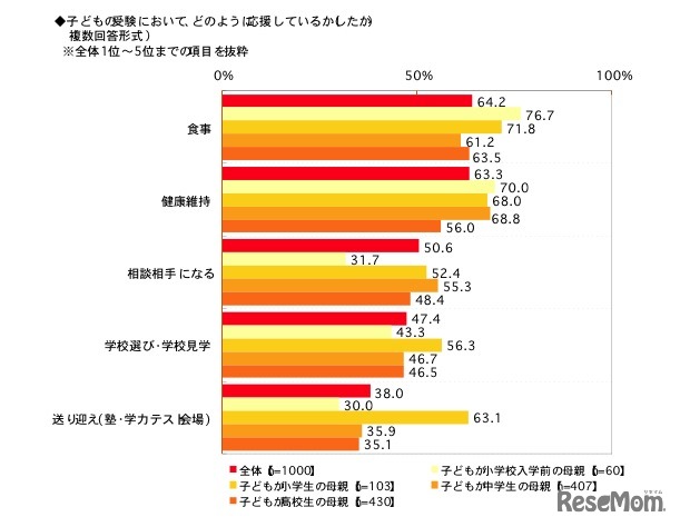 子どもの受験において、どのように応援しているか（複数回答形式）