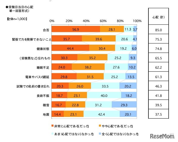 受験日当日の心配（単一回答形式）