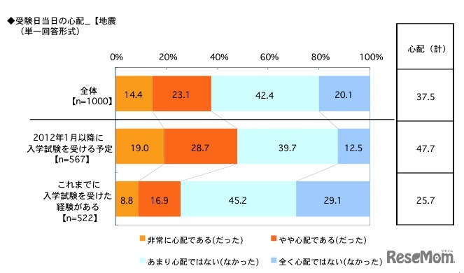受験日当日の心配：地震（単一回答形式）