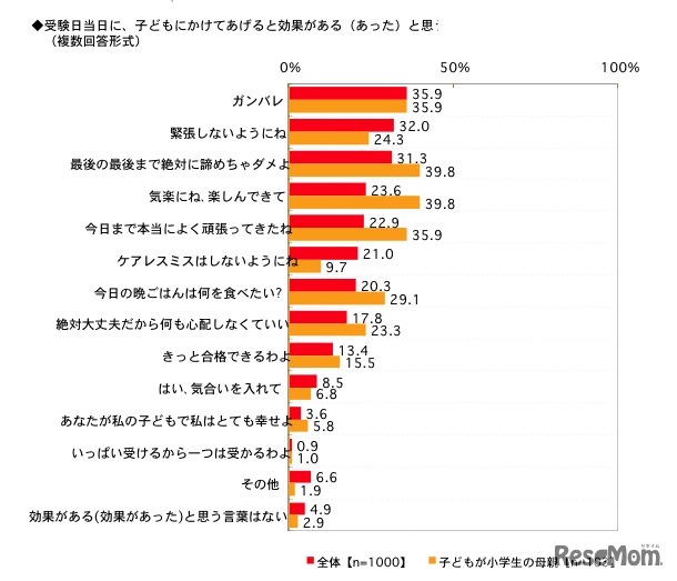 受験日当日に、子どもにかけてあげると効果があると思うことば（複数回答形式）