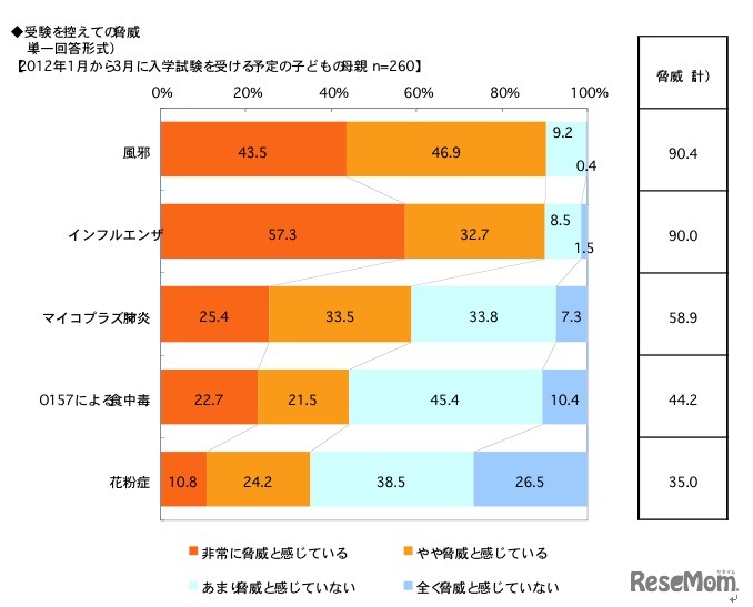 受験を控えての脅威（単一回答形式）
