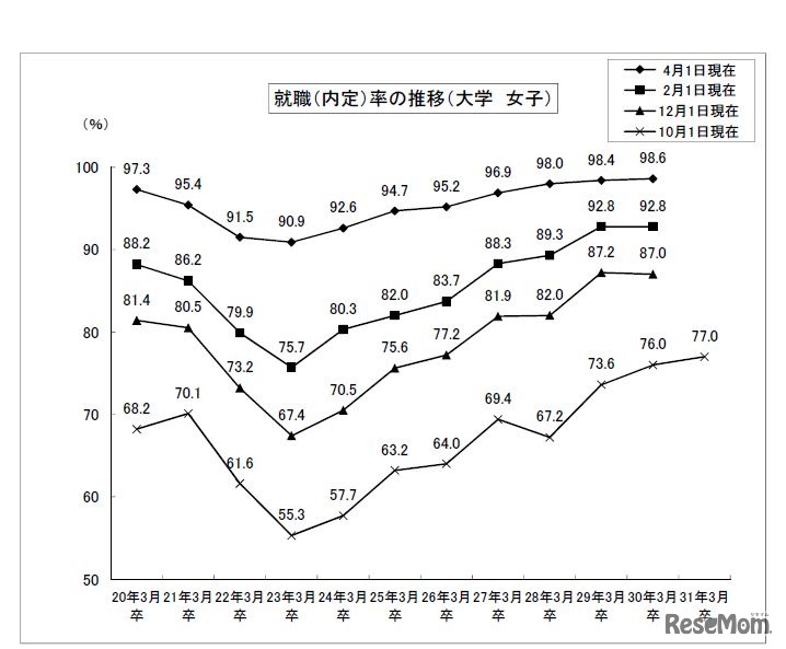 就職内定率の推移（女子大学生）