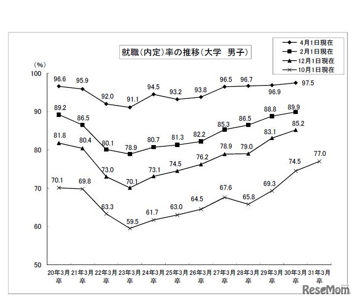 就職内定率の推移（男子大学生）