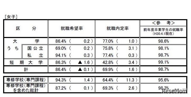 就職内定状況（女子）