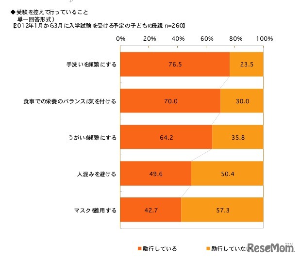 受験を控えて行っていること（単一回答形式）