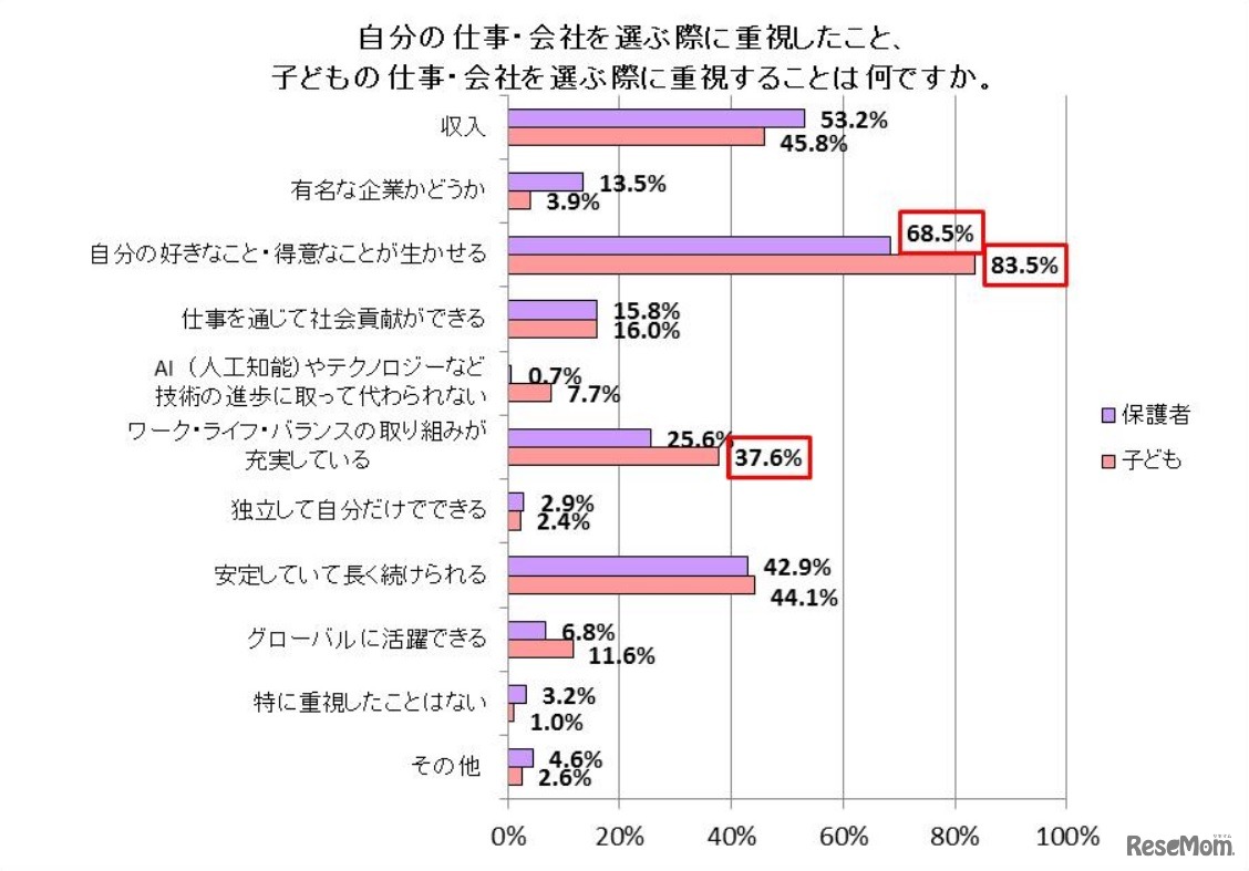 自分の仕事・会社を選ぶ際に重視したこと、子どもの仕事・会社を選ぶ際に重視することは何か