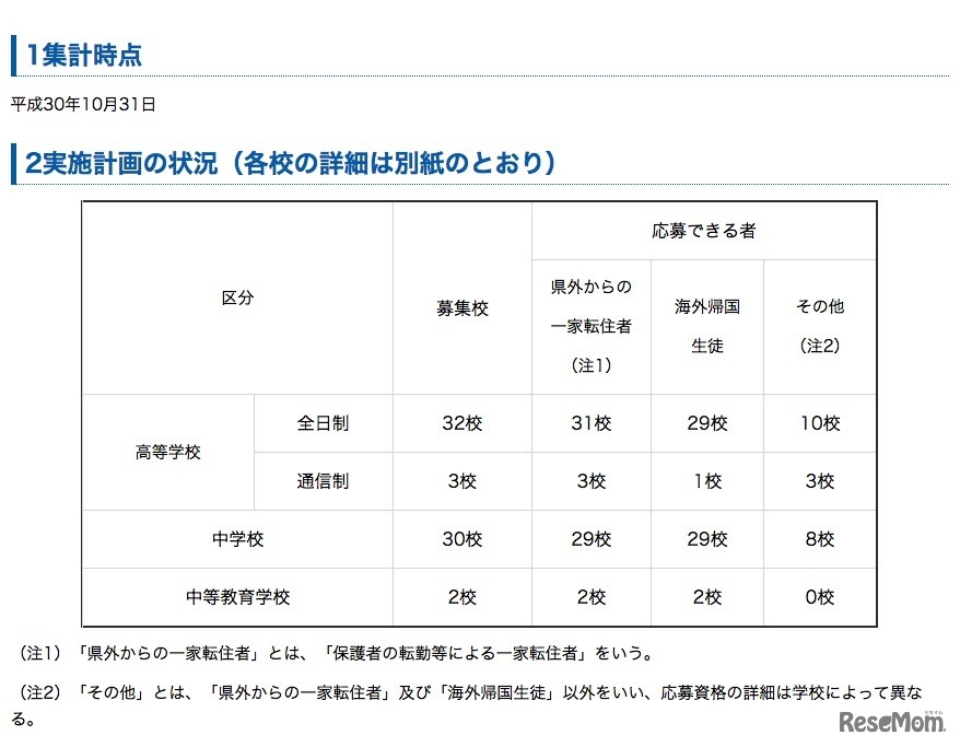 神奈川県　平成30年度（2018年度）第3学期受入れの私立中学・高等学校等の転・編入学試験実施計画について（実施計画の状況）