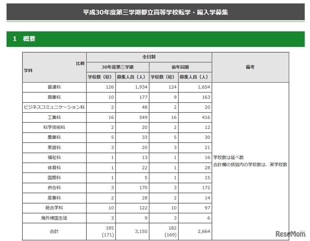 平成30年度第3学期都立高校転学・編入学募集の概要