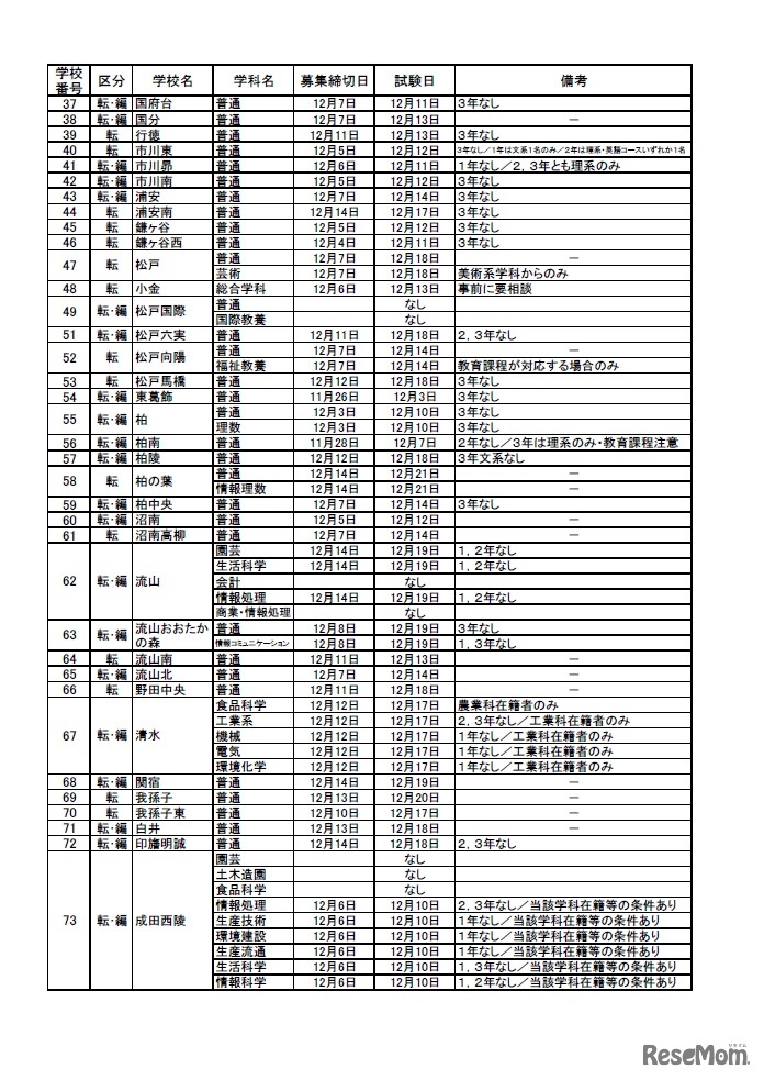 平成30年度（2018年度）第2学期末および第3学期始め（冬季休業およびその前後）における県立高等学校の転・編入学試験の実施予定（2/4）