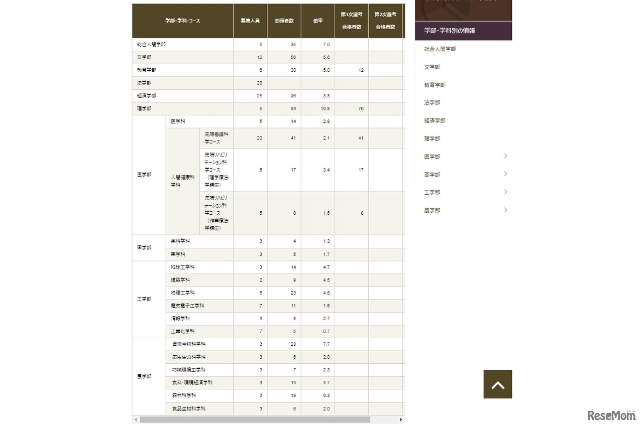 特色入試の出願状況と選考結果