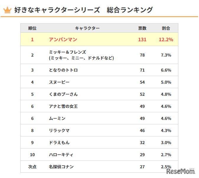 好きなキャラクターシリーズ　総合ランキング