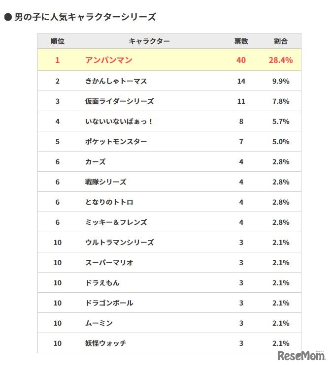 子ども編　男の子に人気キャラクターシリーズ