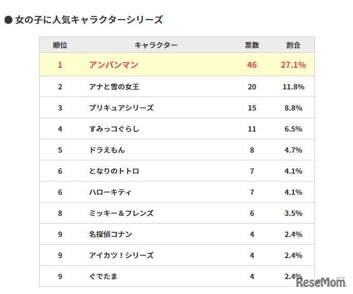 子ども編　女の子に人気キャラクターシリーズ