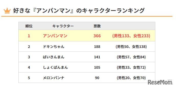 好きな「アンパンマン」のキャラクターランキング