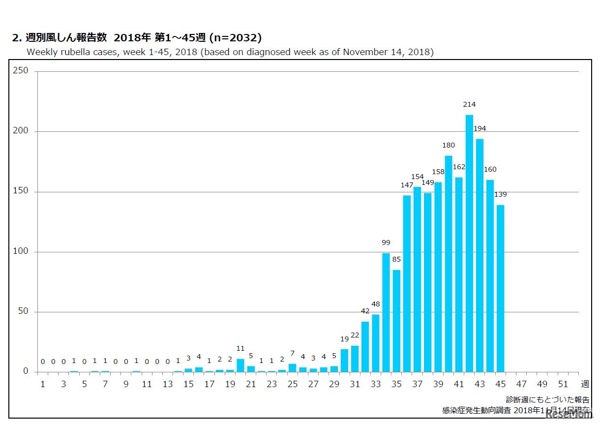 週別風しん報告数 2018年 第1～45週