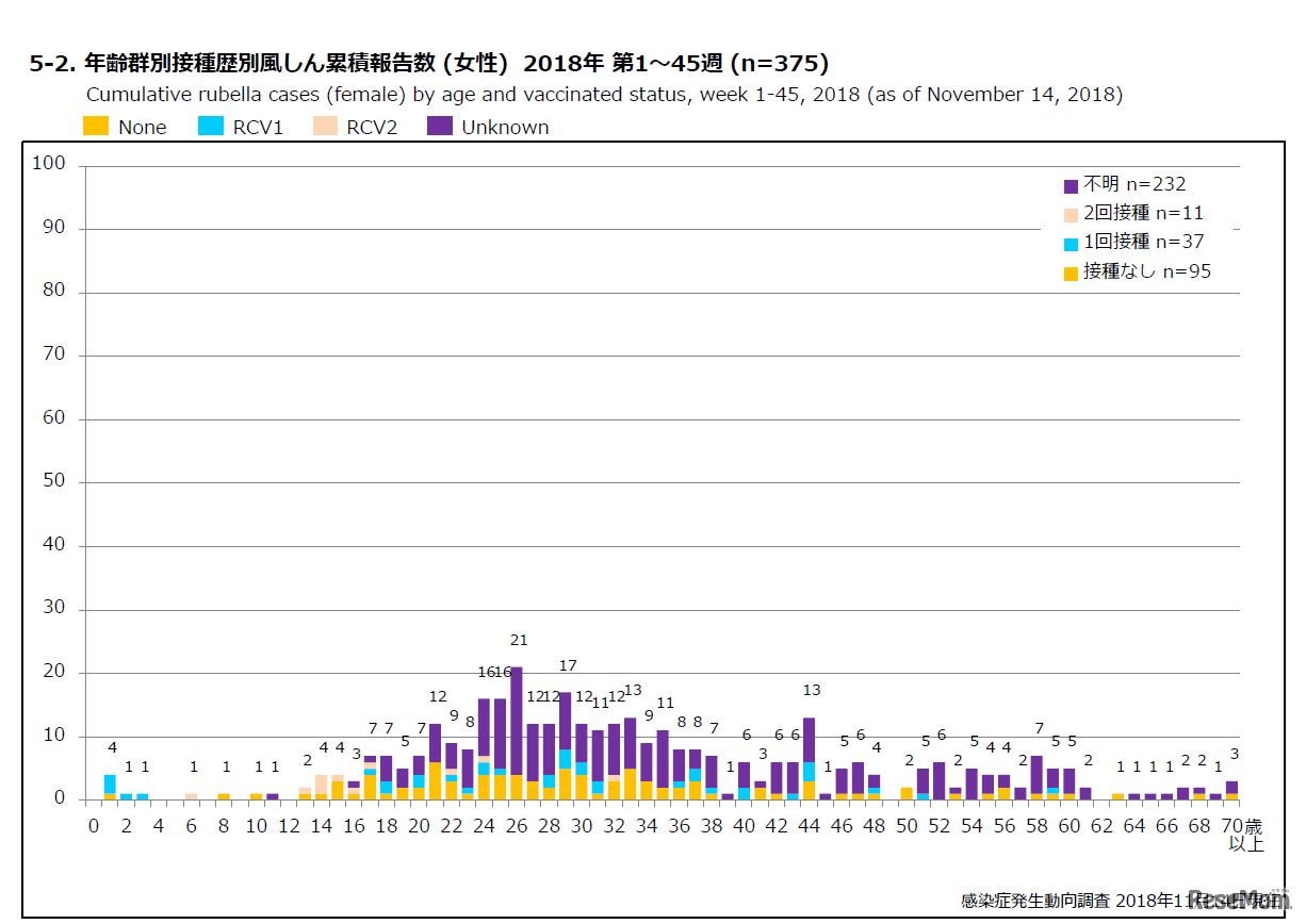 年齢群別接種歴別風しん累積報告数（女性）2018年 第1～45週