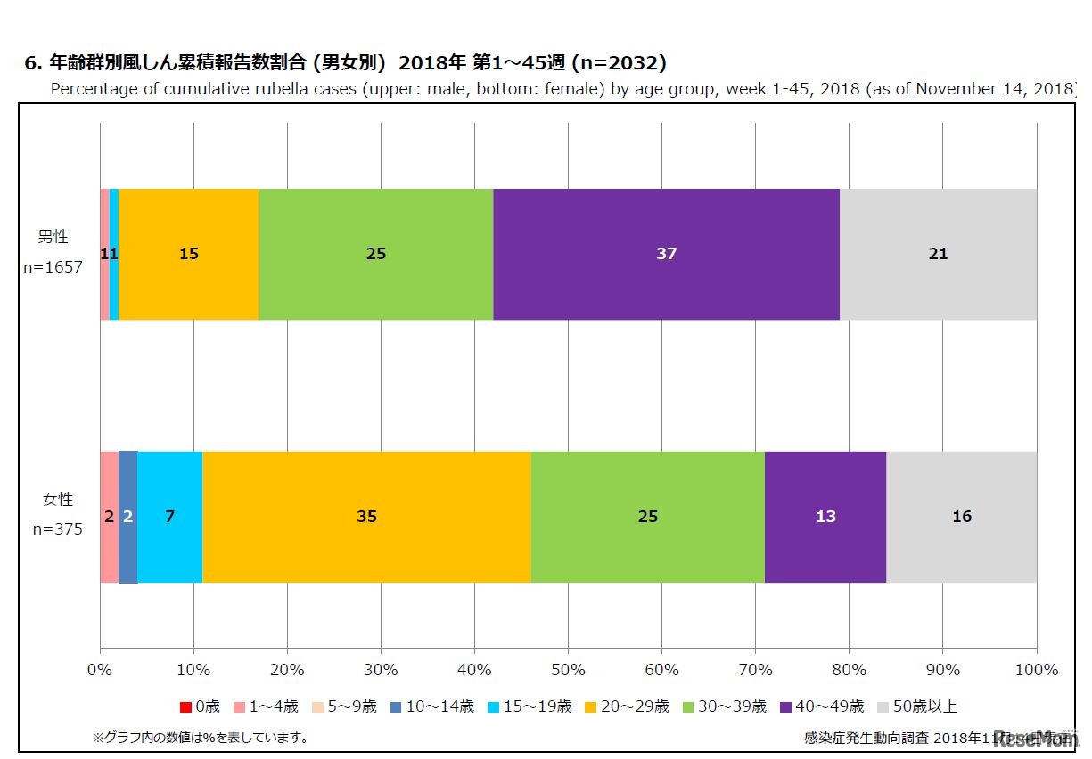 年齢群別風しん累積報告数割合（男女別）2018年 第1～45週