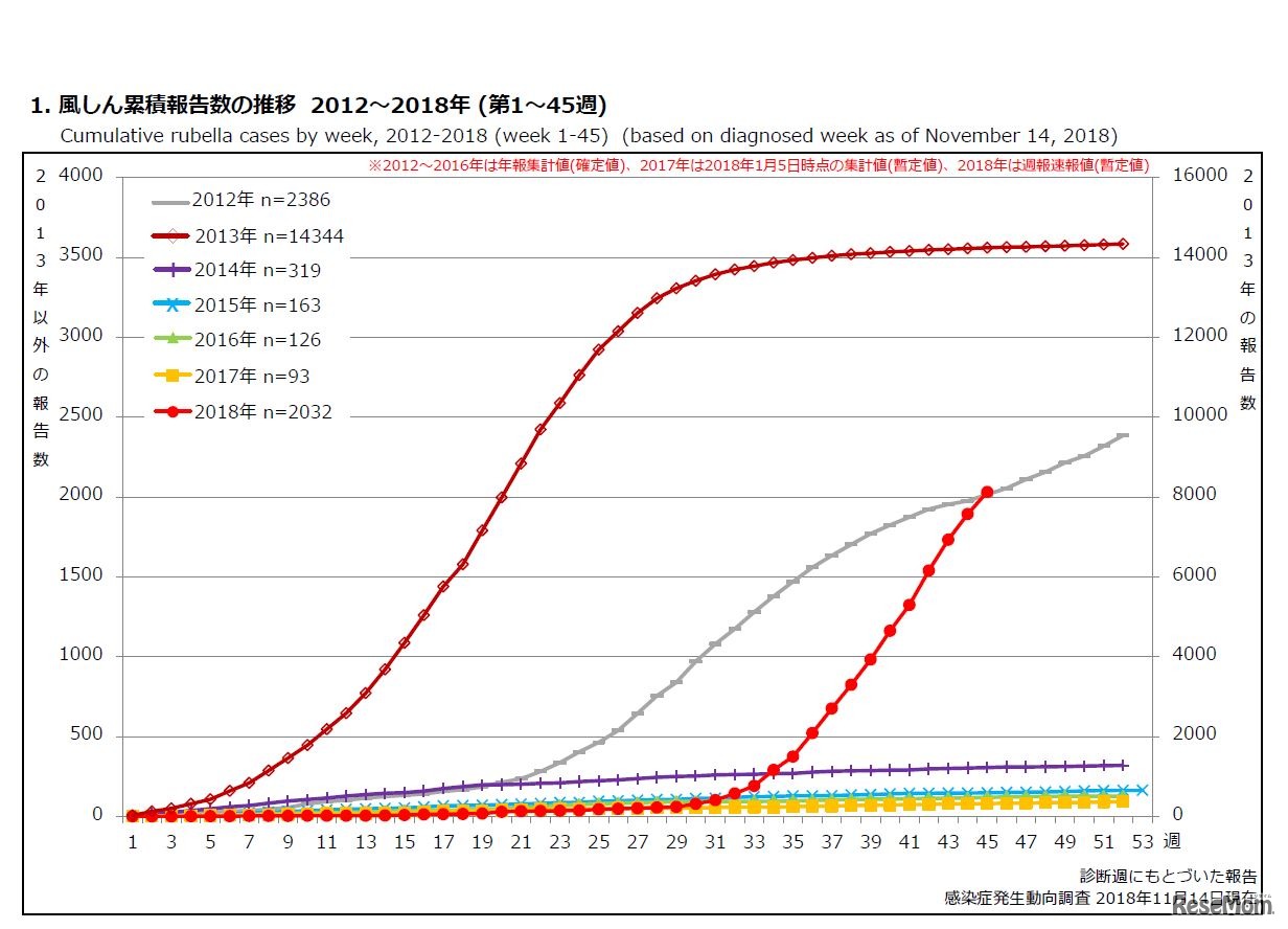 風しん累積報告数の推移 2012～2018年（第1～45週）