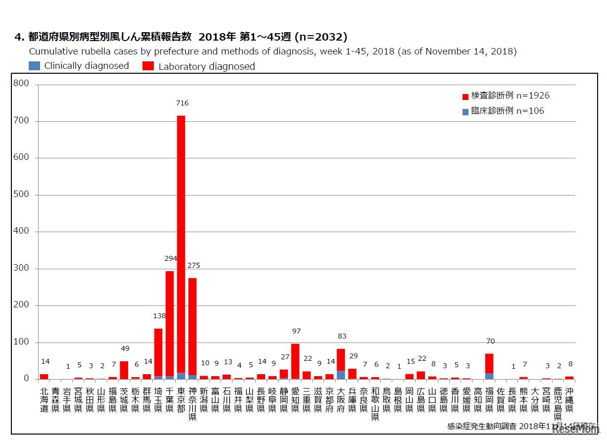 都道府県別病型別風しん累積報告数 2018年 第1～45週