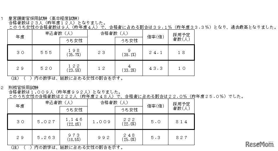 皇宮護衛官採用試験と刑務官採用試験の実施状況