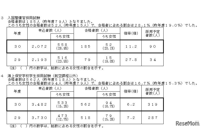 入国警備官採用試験と海上保安学校学生採用試験の実施状況