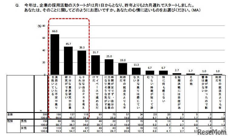 今年は、企業の採用活動のスタートが12月1日からとなり、昨年よりも2カ月遅れでスタートしました。あなたは、そのことに関してどのようにお思いですか。あなたの心情に近いものをお選びください