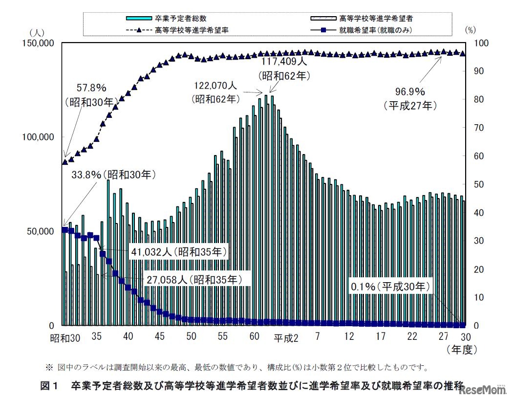 卒業予定者総数・高校等進学希望者数・進学希望率・就職希望率の推移