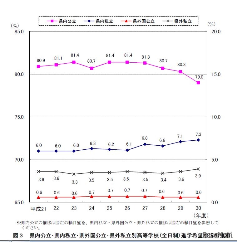 県内公立･県内私立･県外国公立･県外私立別高校（全日制）進学希望状況の推移