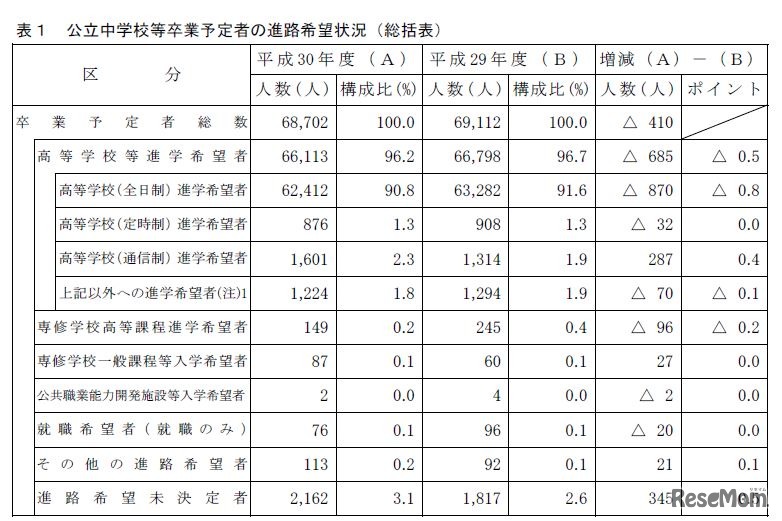 公立中学校等卒業予定者の進路希望状況（総括表）