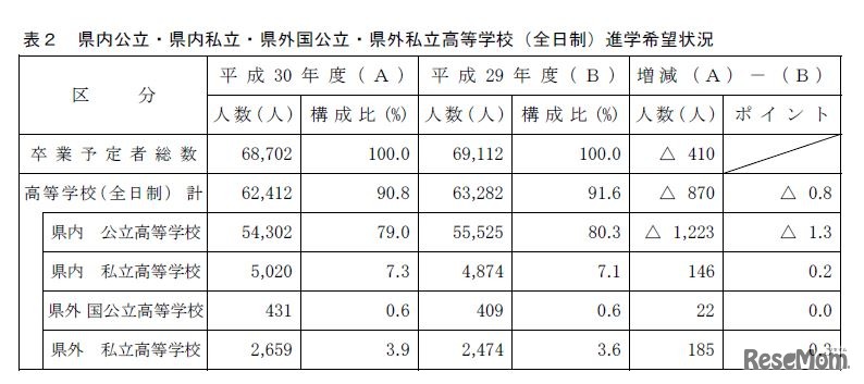 県内公立・県内私立・県外国公立・県外私立高校（全日制）進学希望状況