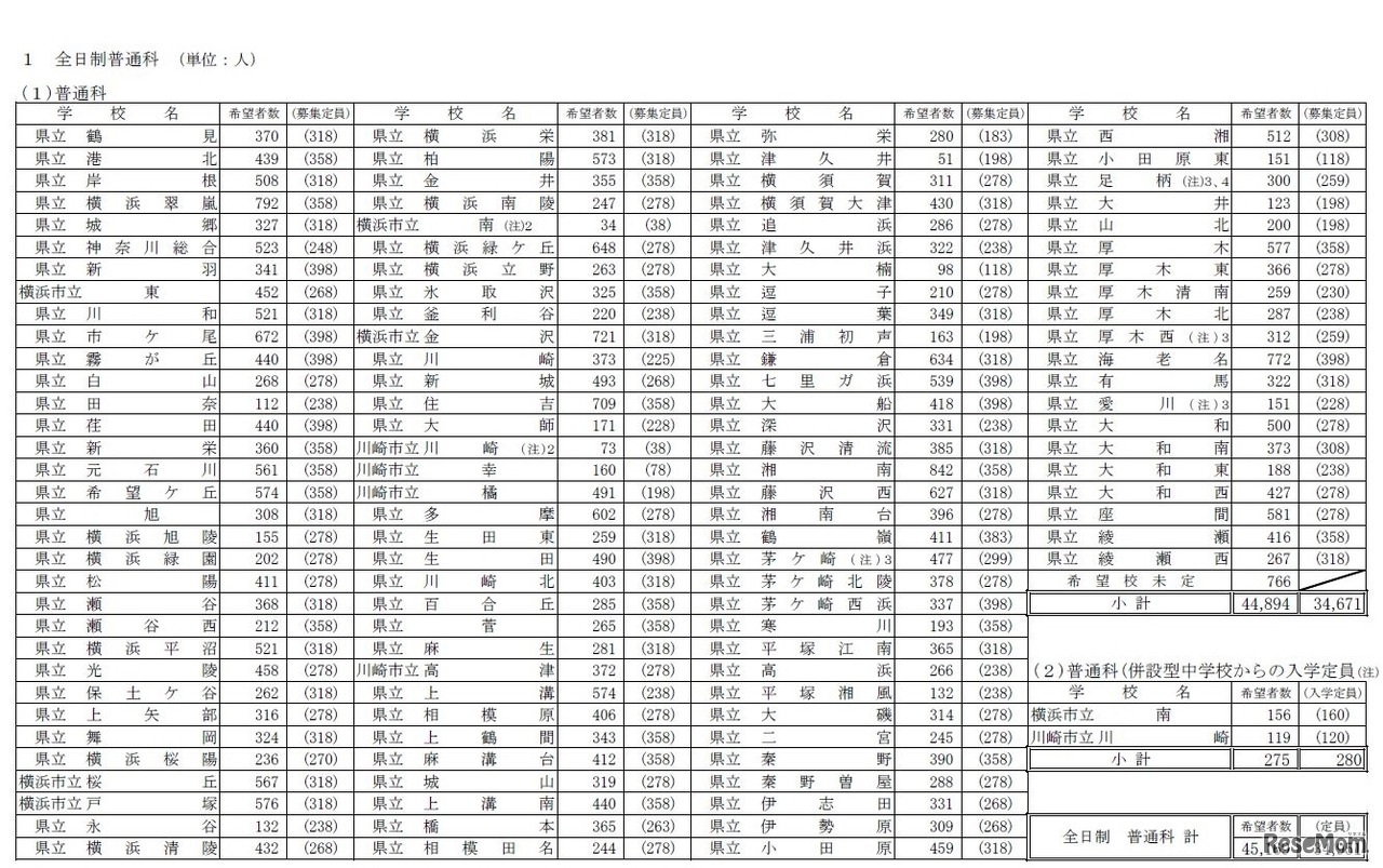 県内公立高校進学希望者の高校別希望状況（全日制普通科）