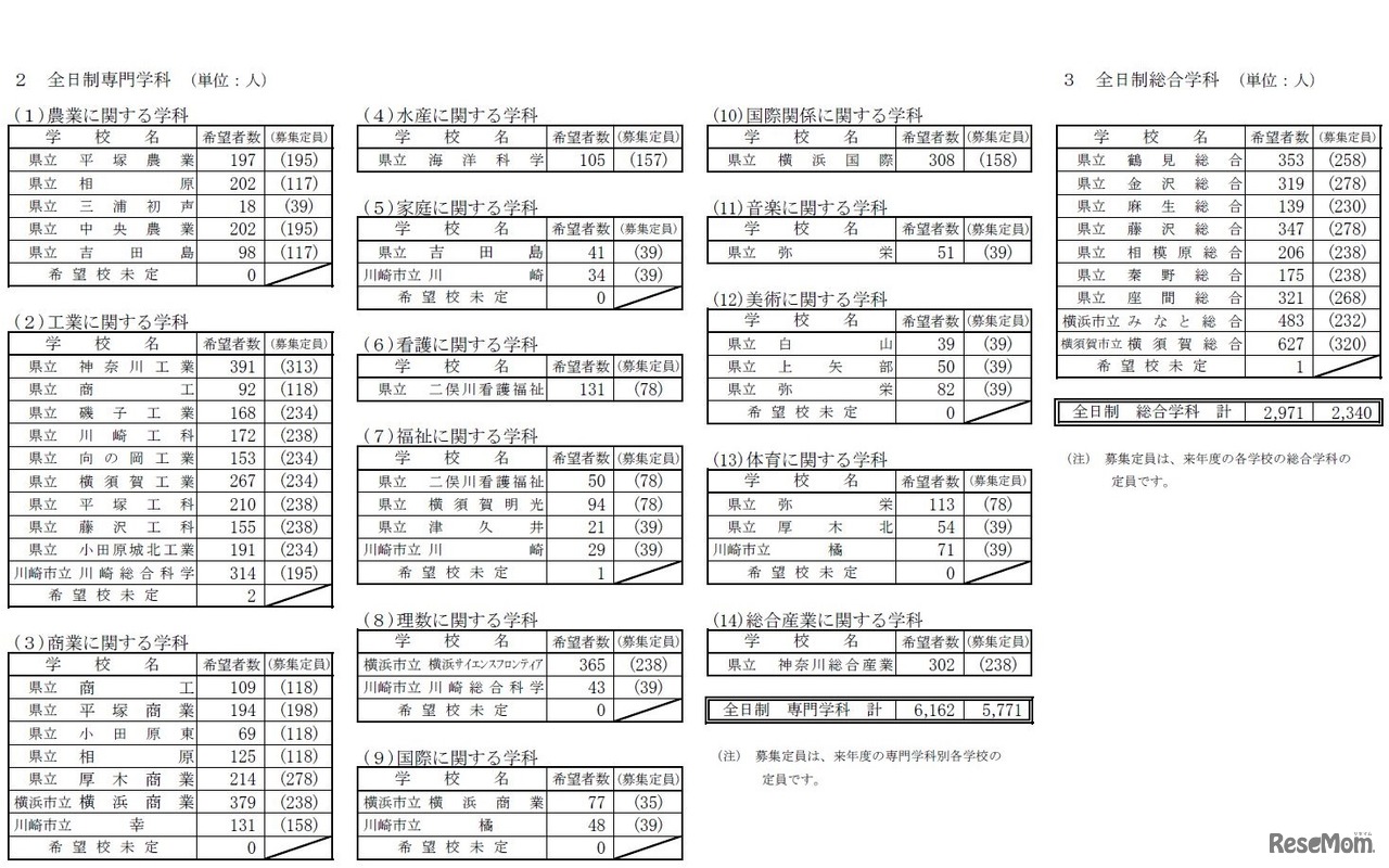 県内公立高校進学希望者の高校別希望状況（全日制専門学科・総合学科）