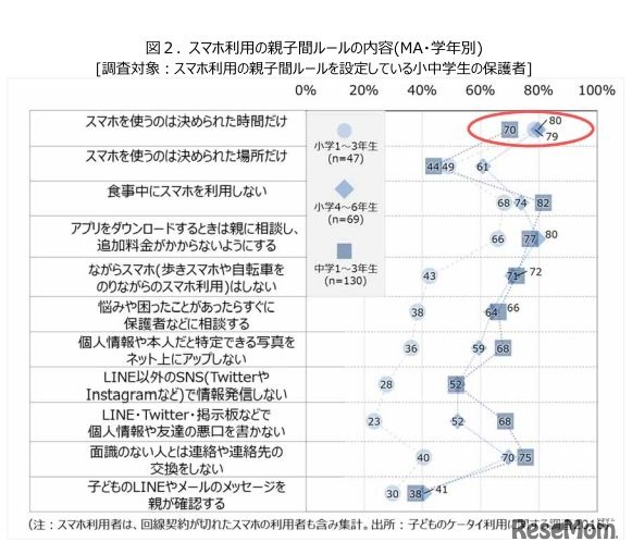 スマホ利用の親子間ルールの内容