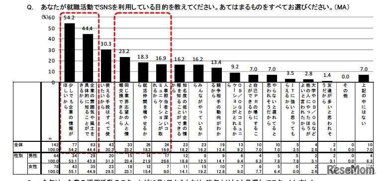 あなたが就職活動でSNSを利用している目的を教えてください。あてはまるものをすべてお選びください