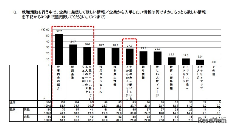 就職活動を行う中で、企業に発信してほしい情報／企業から入手したい情報は何ですか。もっとも欲しい情報を3つまで選択肢してください