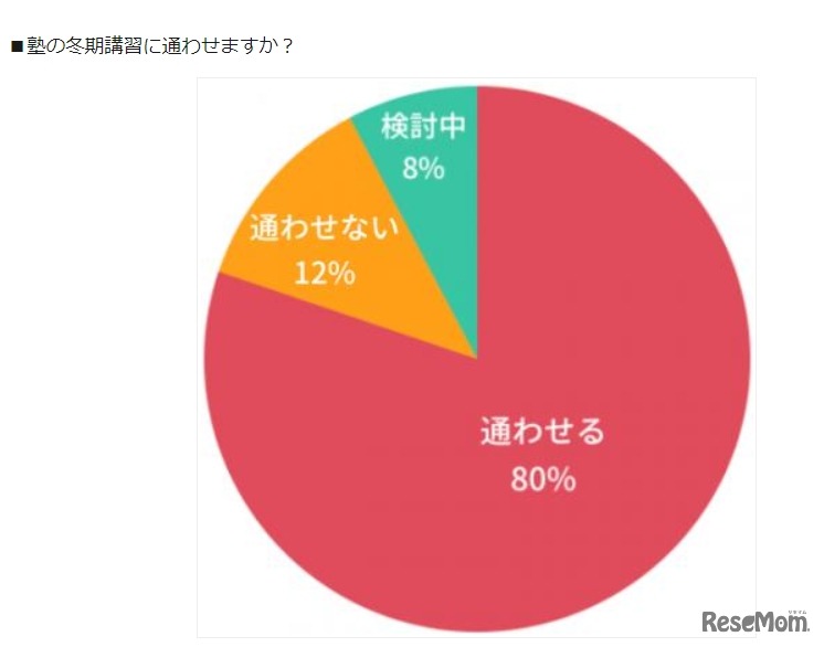 塾の冬期講習に通わせるか
