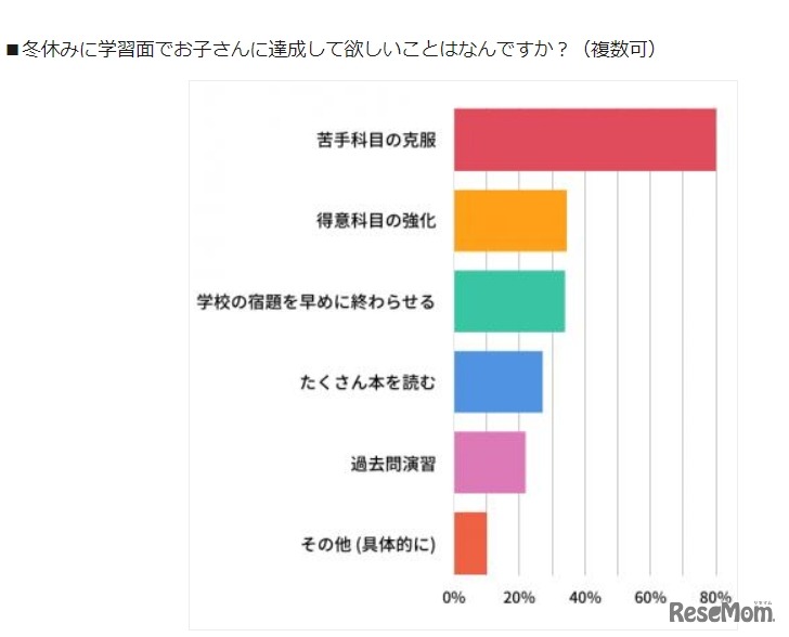 冬休みに学習面で子どもに達成してほしいこと