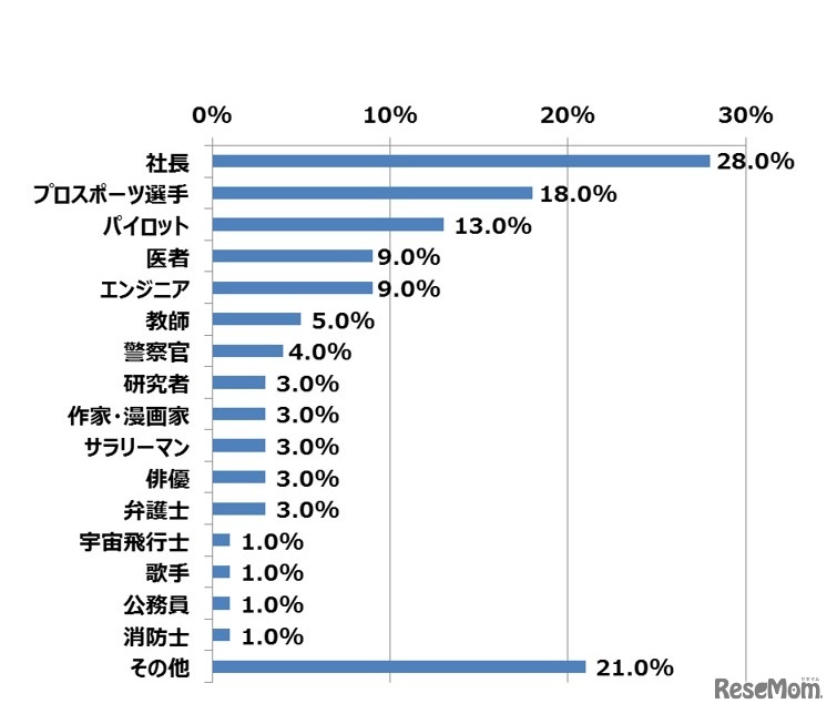 幼少期の将来の夢について（複数回答 n=100）